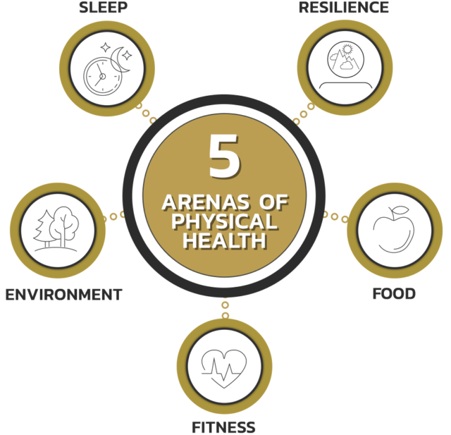 5 Concepts of Physical Health